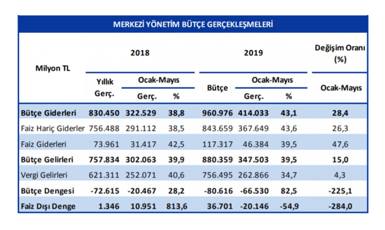 Bütçe açığının yükselmesi borçlanmanın artacağına ve kemer sıkma politikalarına işaret ediyor - yazı sayfası