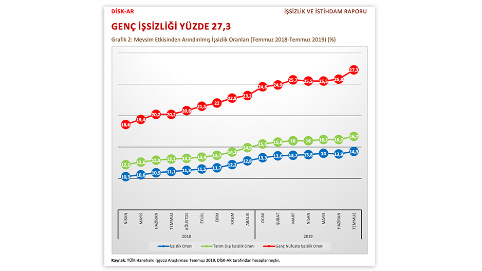 genç ve kadın işsizlik grafiği