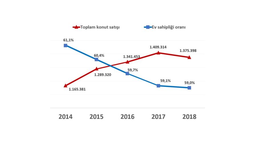 Konut satışı vs konut sahipliği