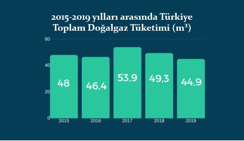 Türkiye Doğalgaz Tüketimi