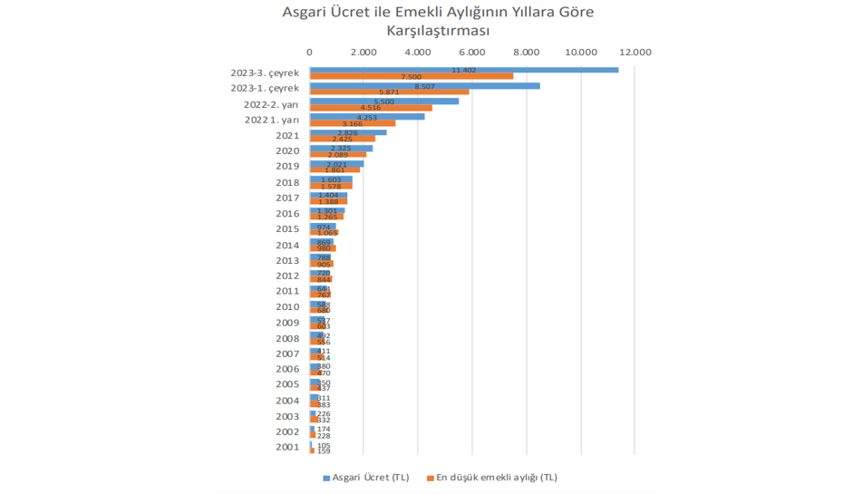 Emeklinin çöküşü: En düşük emekli maaşı asgari ücretten az olamaz!