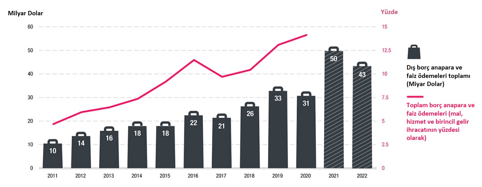 Şekil 4. “En az gelişmiş ülkeler” grubunu borç servis oranı