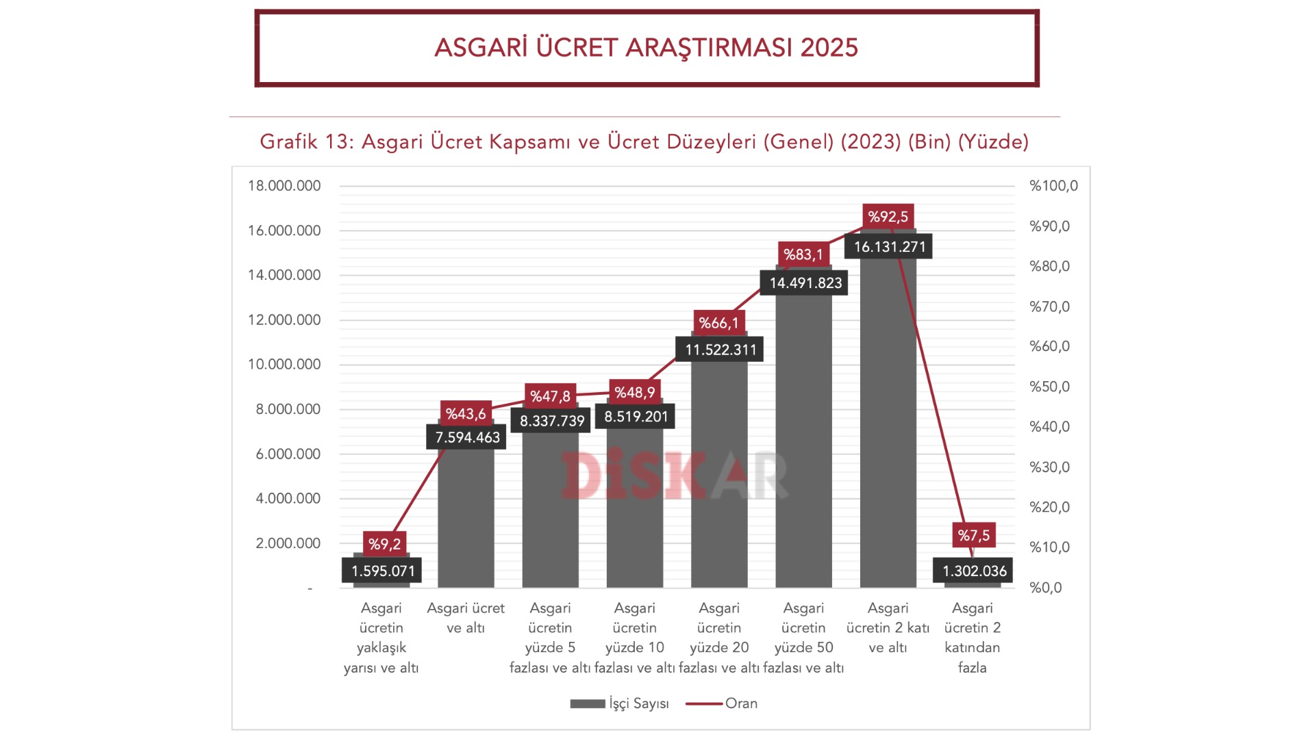 Asgari ücret işçi sınıfının ortalama ücreti