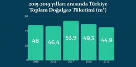 Türkiye Doğalgaz Tüketimi