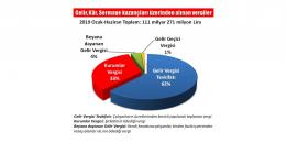 Vergi adaletsizliği 