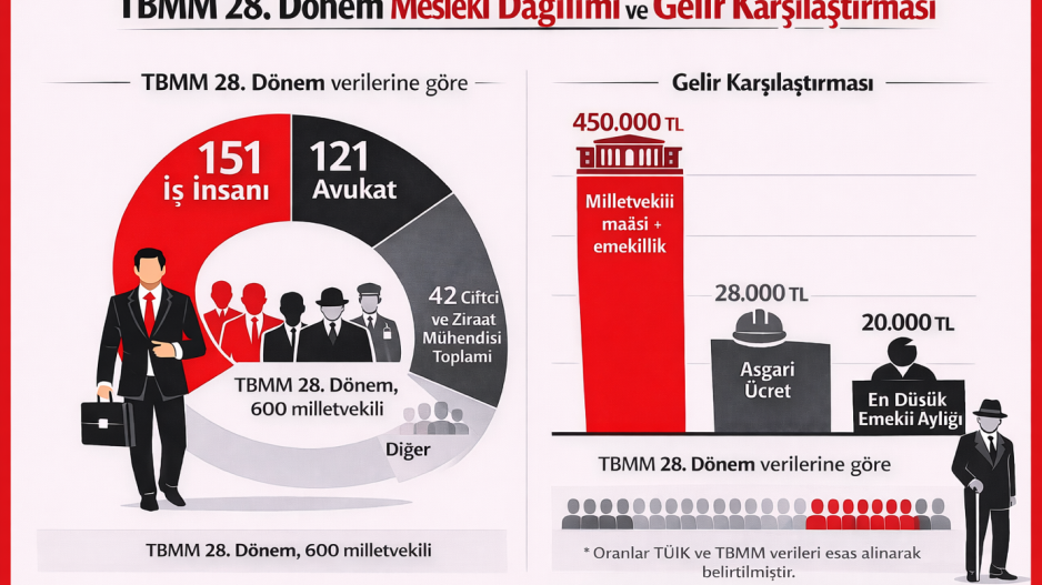 AKP’li patron milletvekilinin isyanı meclisin sınıfsal karakterini gündeme getirdi: Patronlar meclisinden işçinin emeklinin lehine herhangi bir karar çıkabilir mi?